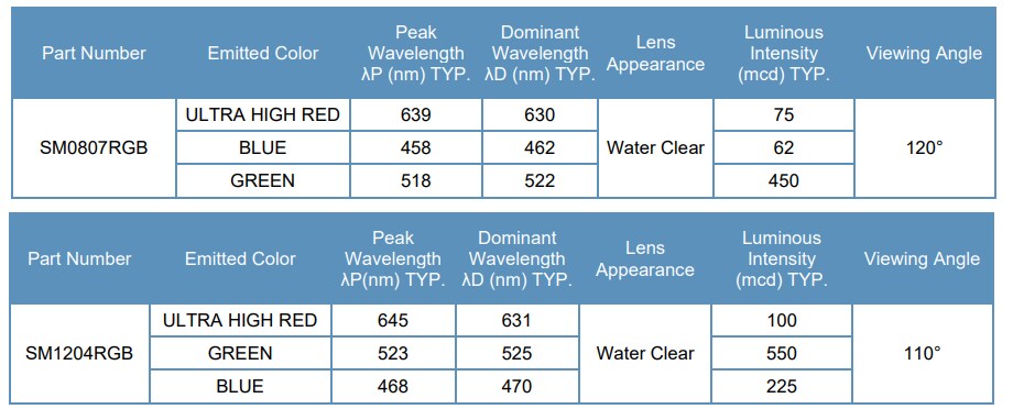 Chart - BIVAR 0807 & 1204 RGB SMD LEDs